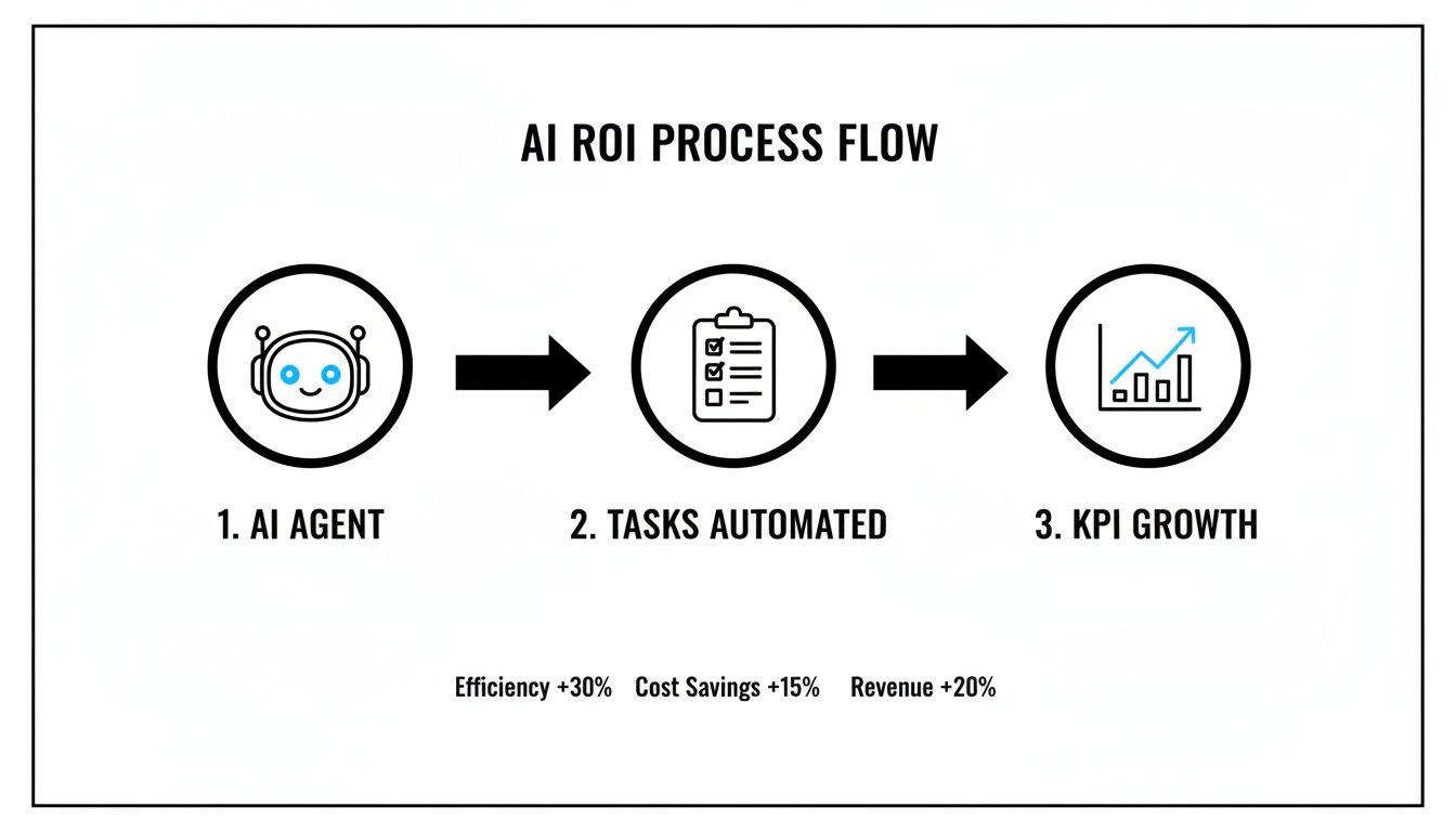 Diagram illustrating AI ROI process: AI agents automate tasks, driving KPI growth, efficiency gains, cost savings, and revenue increase.