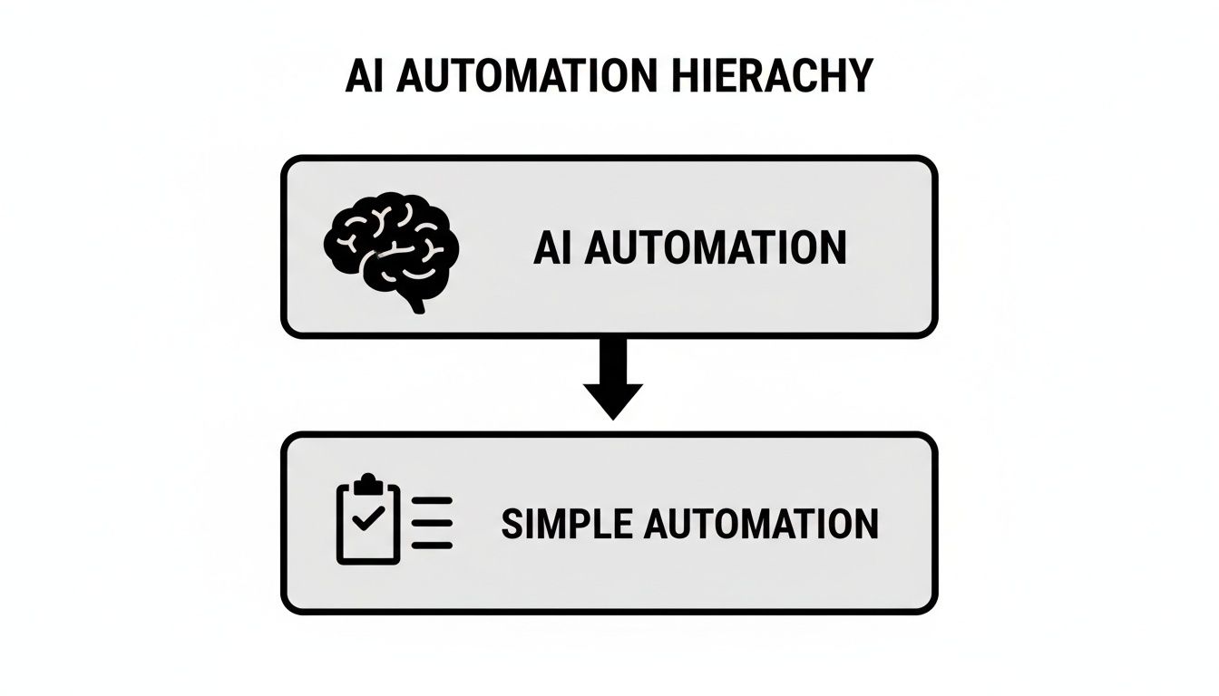 A diagram illustrating the AI Automation Hierarchy, showing AI Automation above Simple Automation.