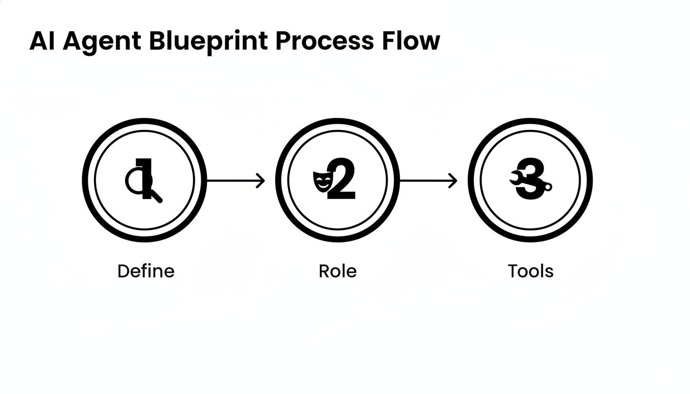A three-step process flow for building AI agents, outlining define, role, and tools.