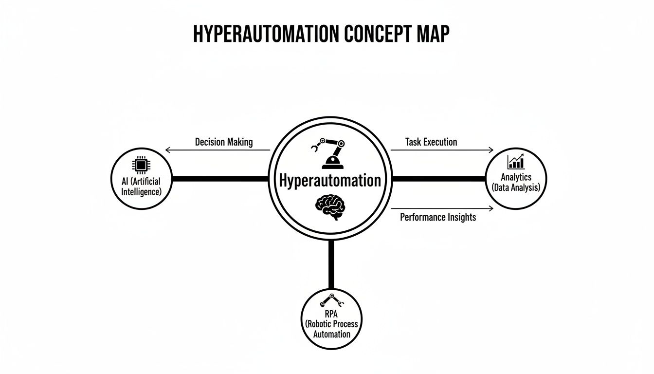 A concept map illustrating Hyperautomation and its connections to AI, Analytics, and Robotic Process Automation.