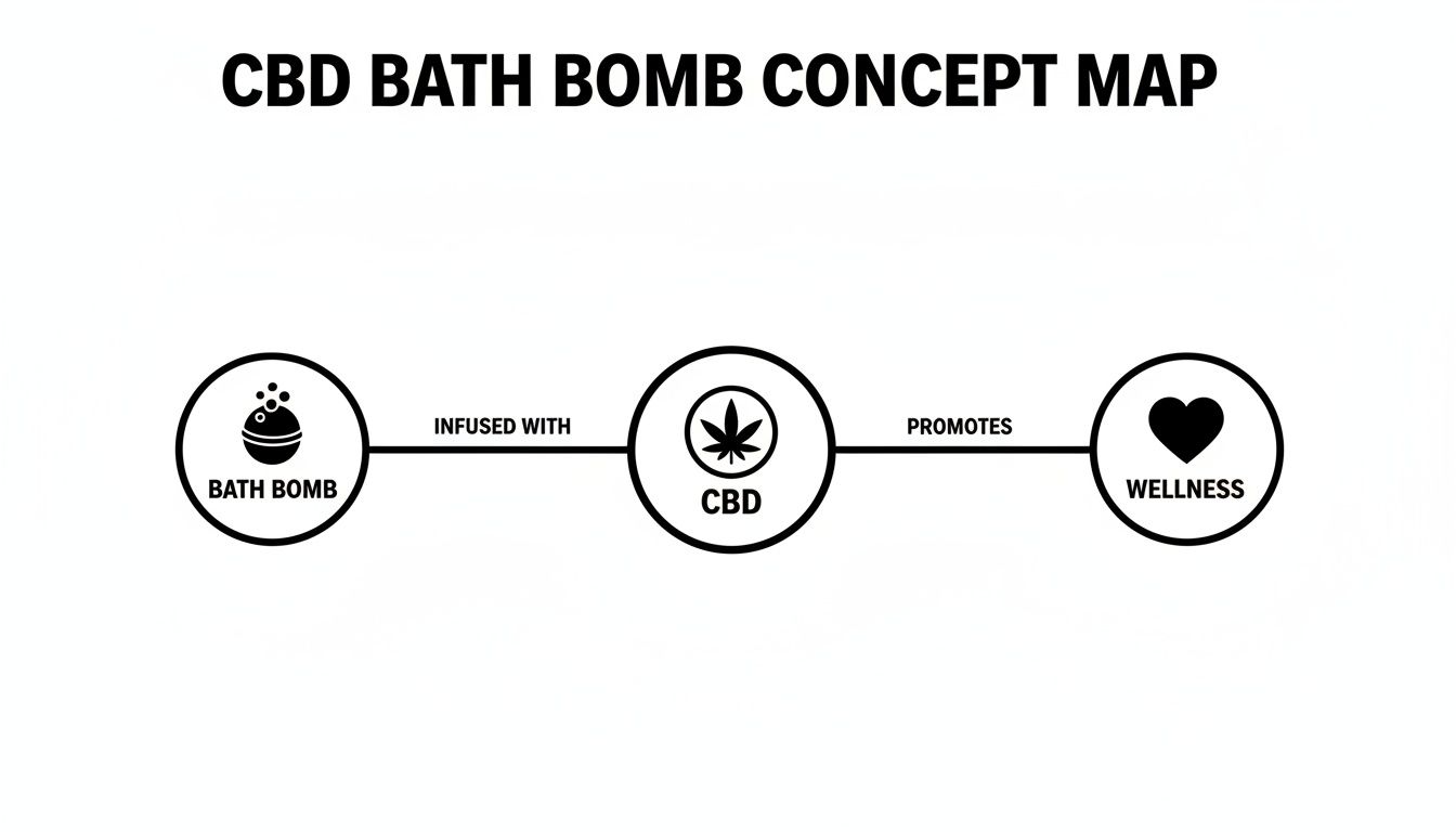 Concept map illustrating a bath bomb infused with CBD, which promotes overall wellness.