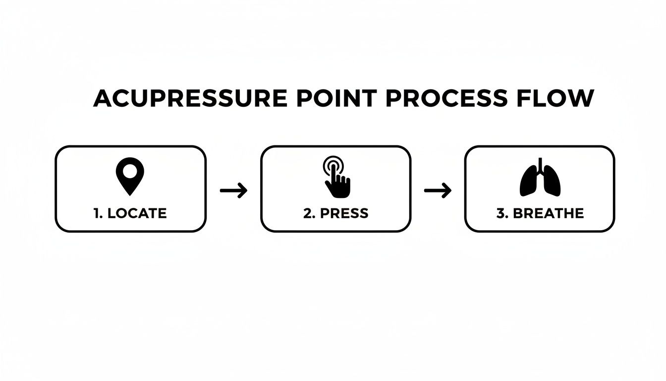 A three-step acupressure process flow diagram: locate the point, press it, and breathe.