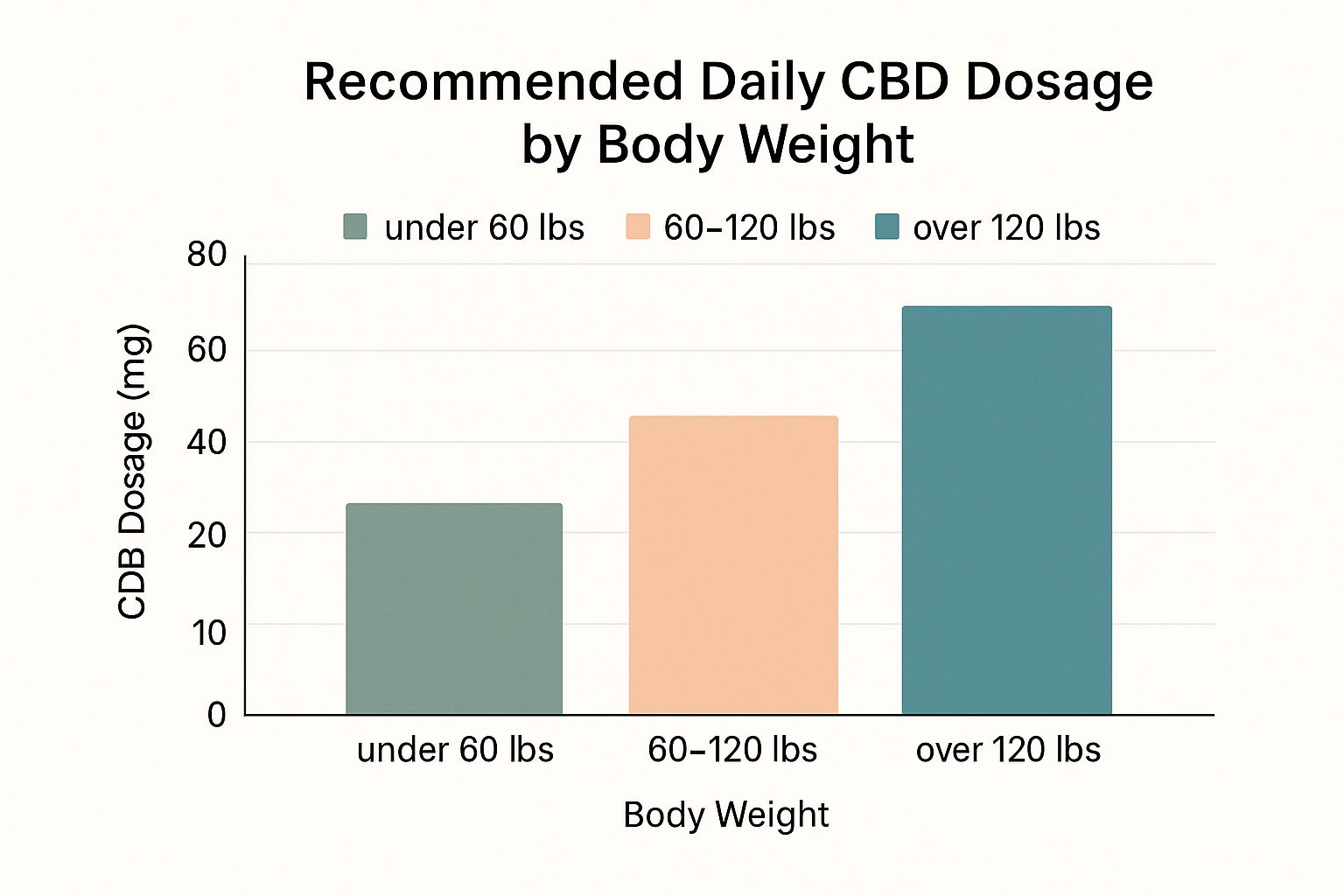 Infographic about cbd dosage chart