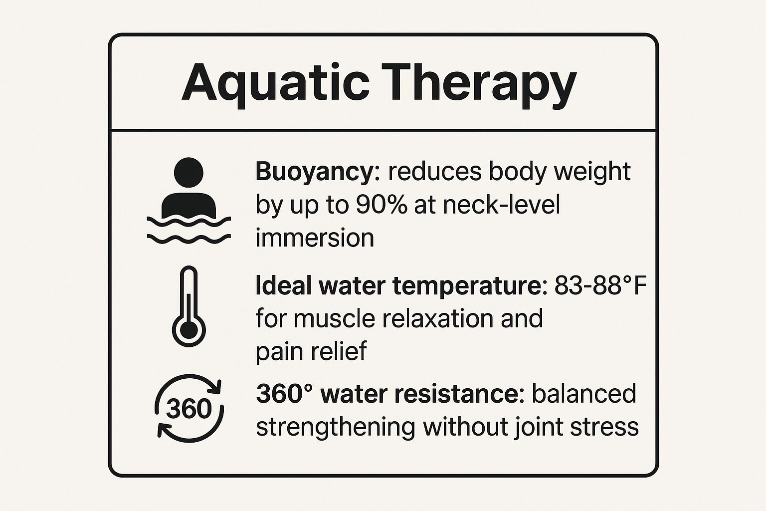 Infographic showing key data about Aquatic Therapy (Water Aerobics)