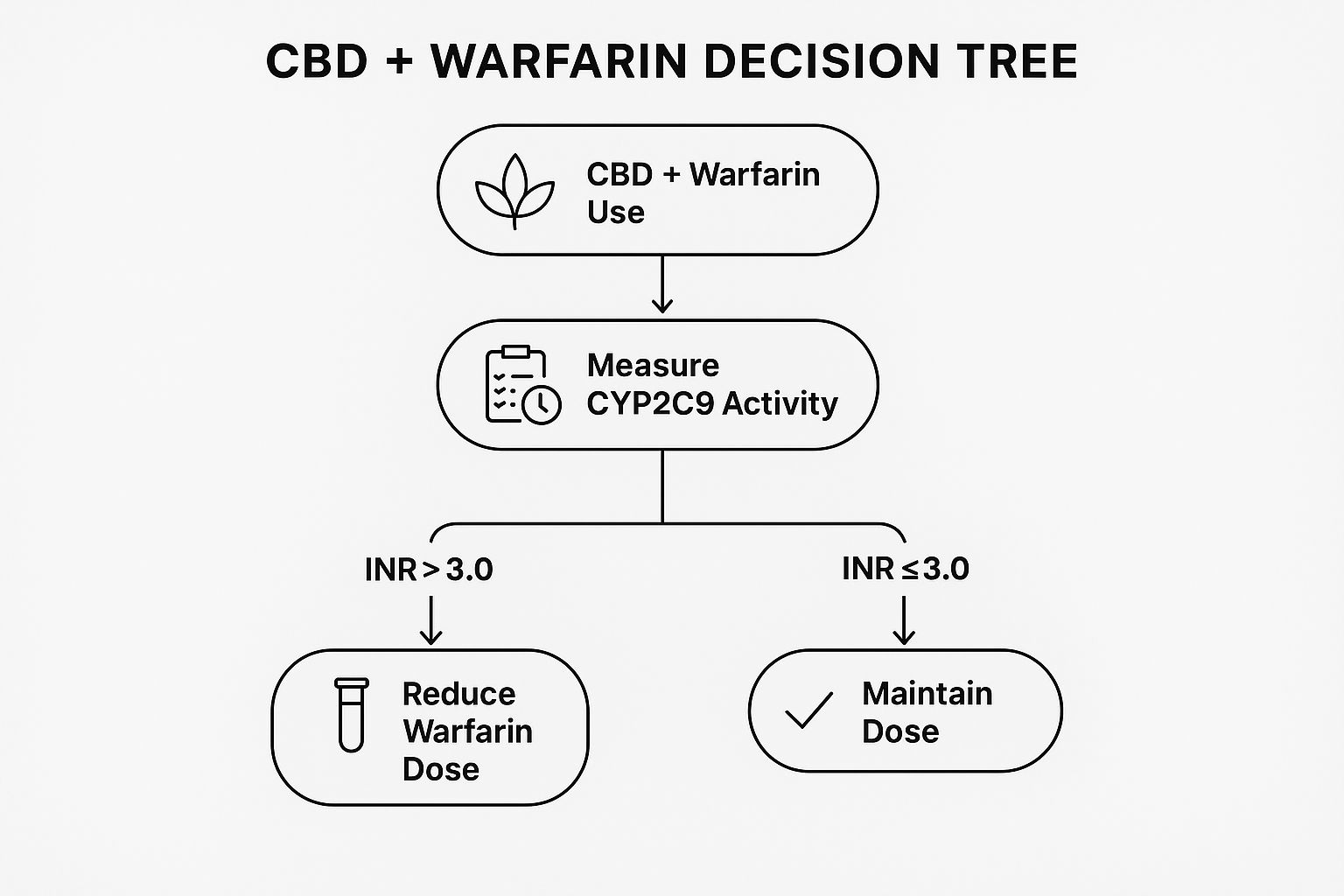 Infographic showing key data about CBD and Warfarin (Blood Thinners)