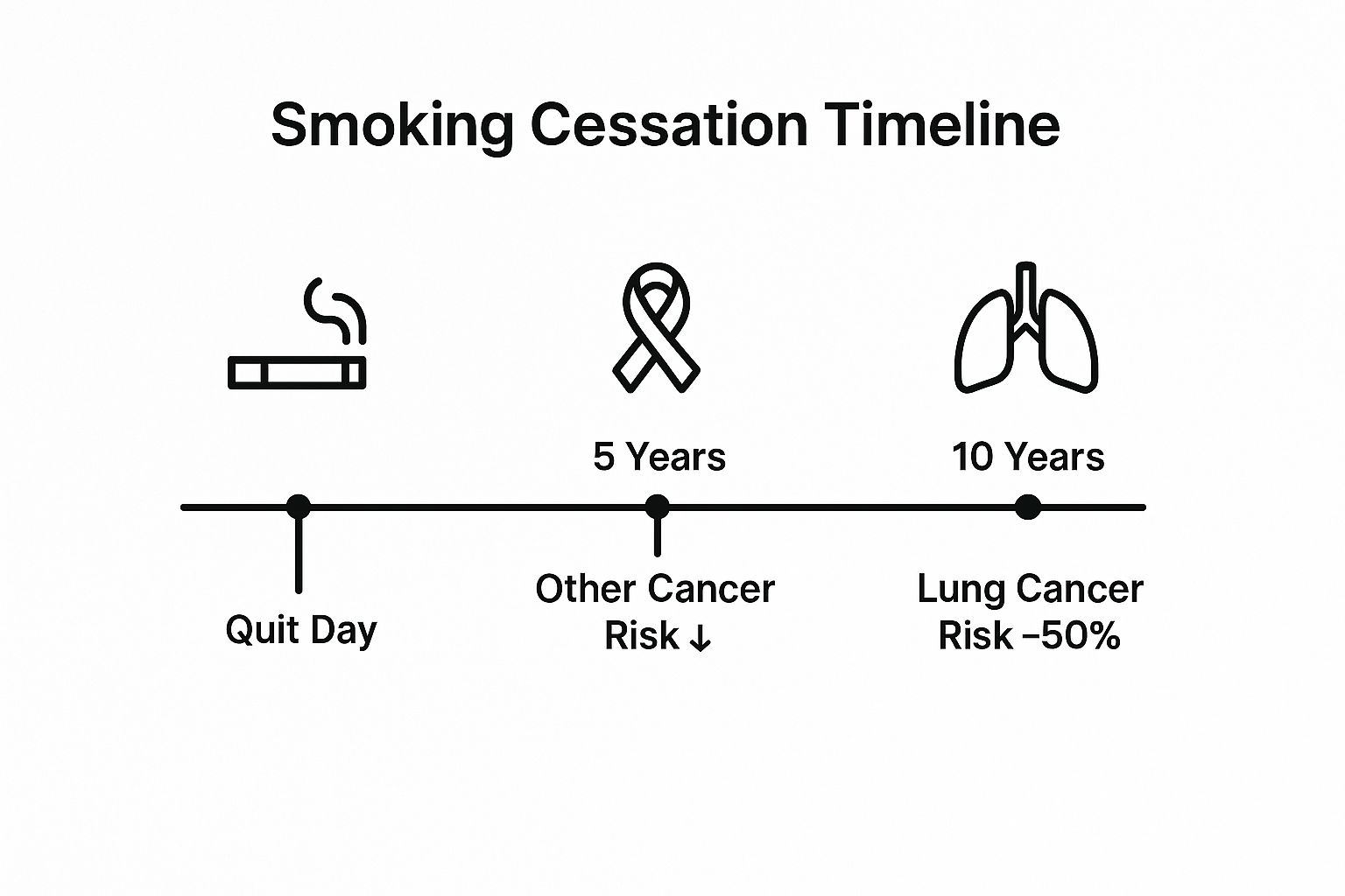 Infografía que muestra datos clave sobre la drástica reducción del riesgo de cáncer