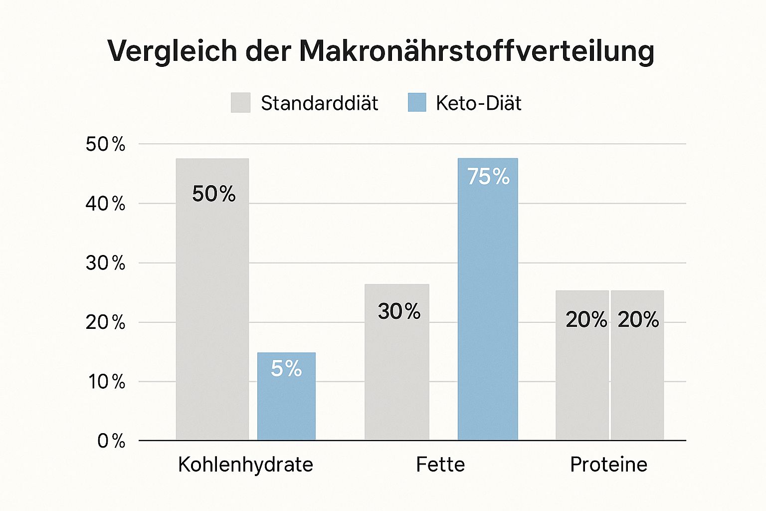 Infographic about keto diät
