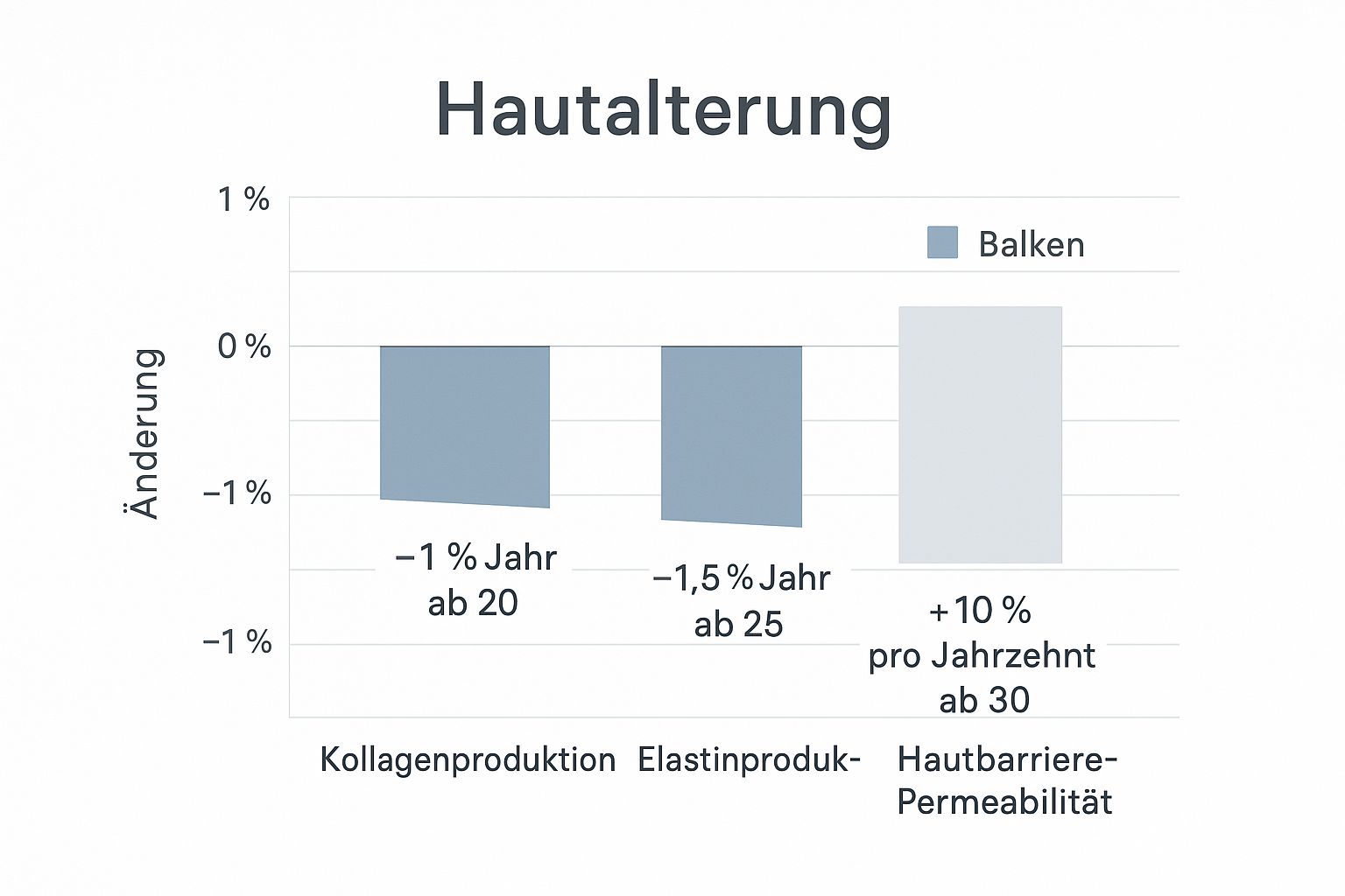 Infografik, die den Rückgang von Kollagen und Elastin sowie die Zunahme der Hautbarriere-Permeabilität im Alter darstellt