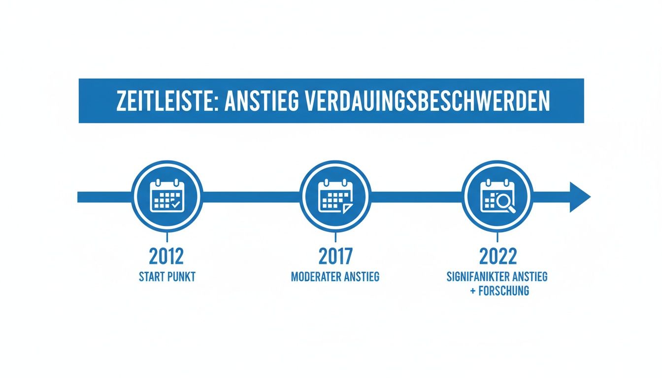 Zeitleiste zum Anstieg von Verdauungsbeschwerden, beginnend 2012 bis zu einem signifikanten Anstieg 2022 mit Forschung.