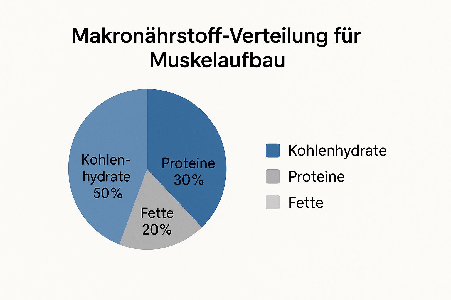 Infografik zur Makronährstoffverteilung für Muskelaufbau, die 50% Kohlenhydrate, 30% Proteine und 20% Fette darstellt.