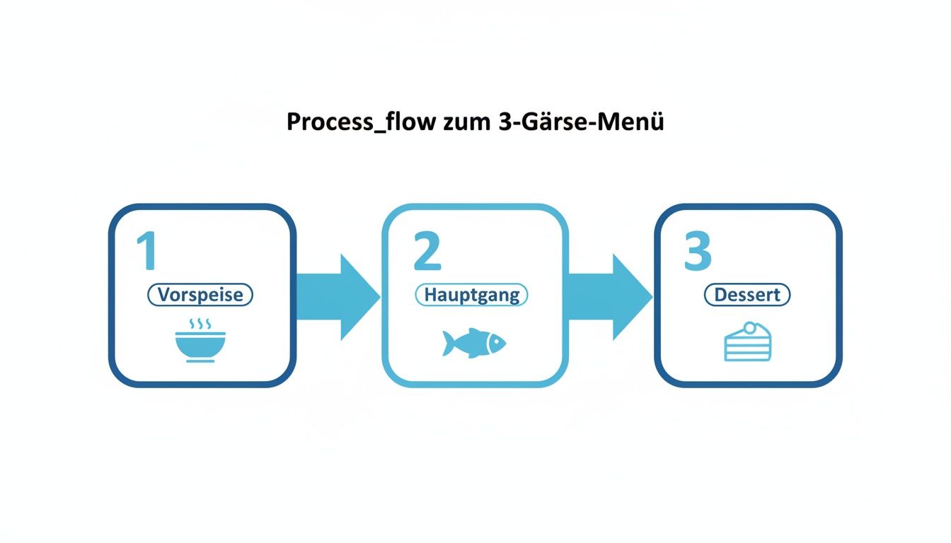 Prozessablauf eines 3-Gänge-Menüs: Erst Vorspeise, dann Hauptgang, abschließend das Dessert.