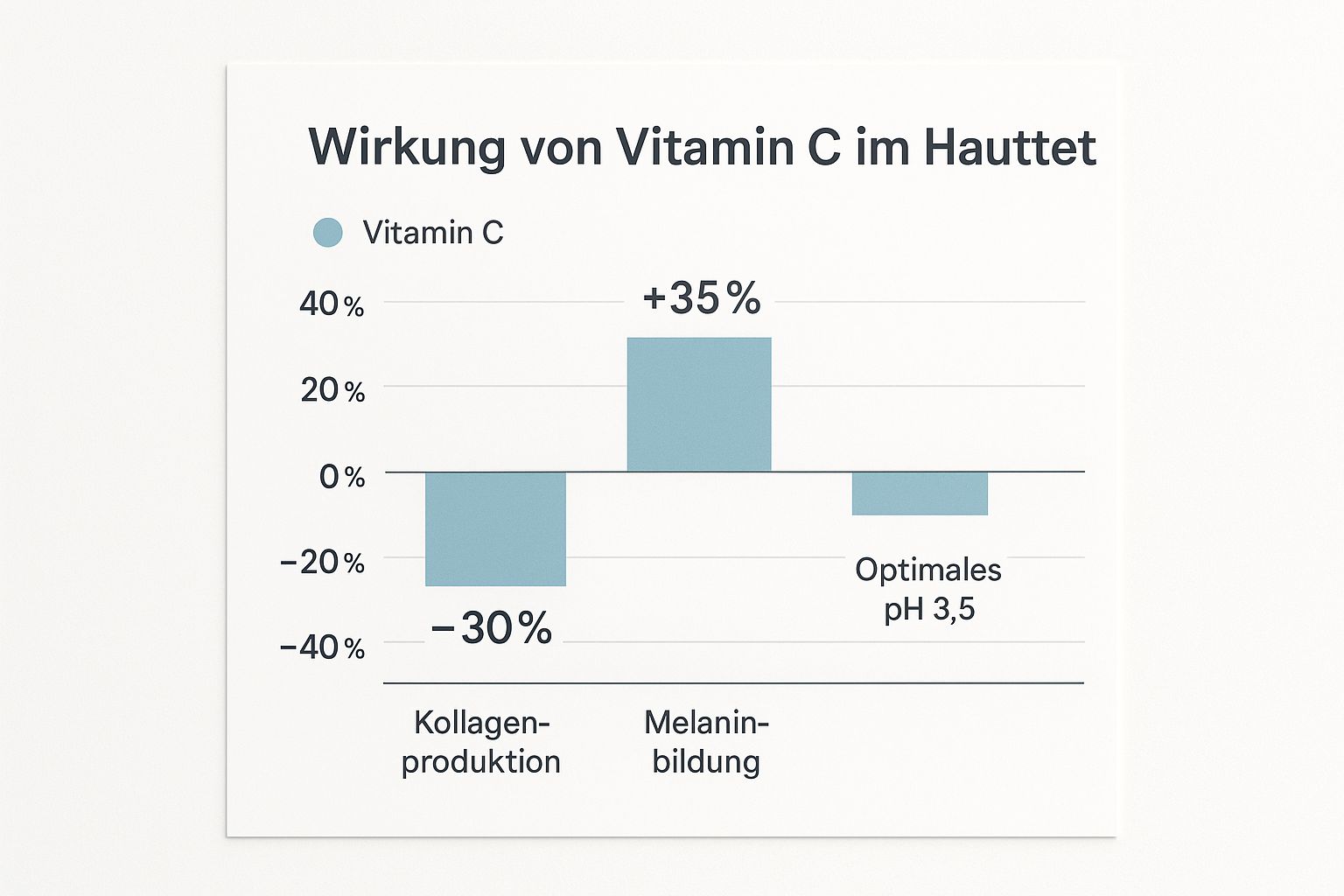 Infografik zur Wirkung von Vitamin C, die eine Steigerung der Kollagenproduktion um 35 %, eine Reduzierung der Melaninbildung um 30 % und den optimalen pH-Wert von 3,5 darstellt.