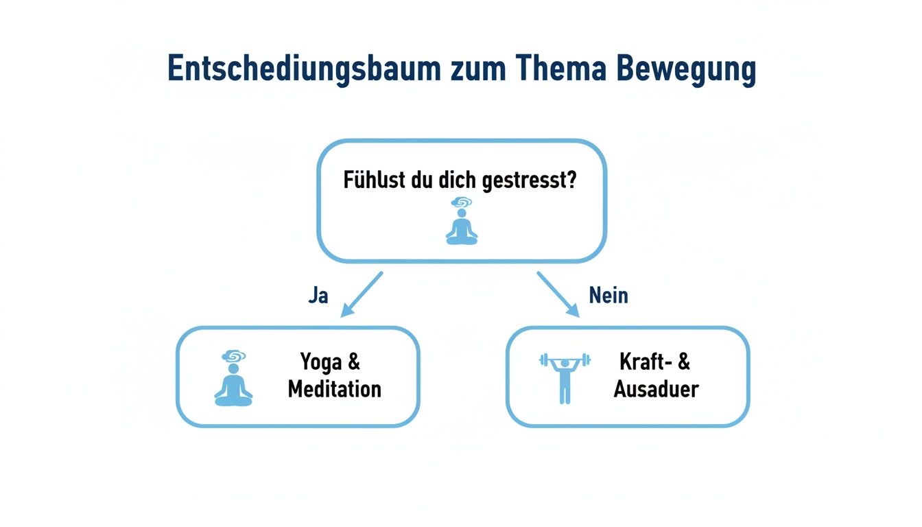 Entscheidungsbaum zum Thema Bewegung: Bei Stress Yoga und Meditation, sonst Kraft- und Ausdauertraining empfohlen.