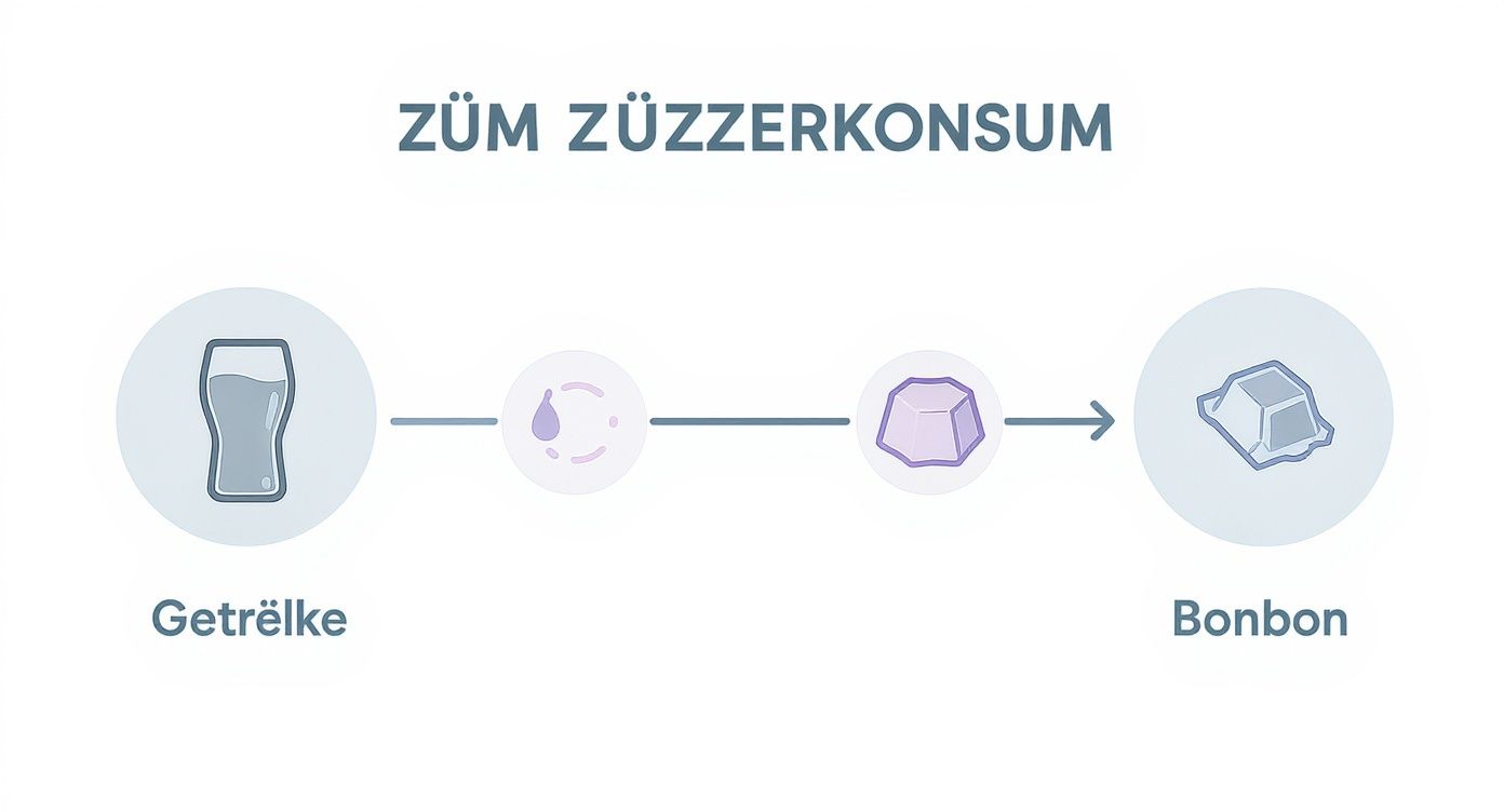 Balkendiagramm, das den hohen Zuckerkonsum durch Getränke und Süßigkeiten in minimalistischem Design visualisiert.
