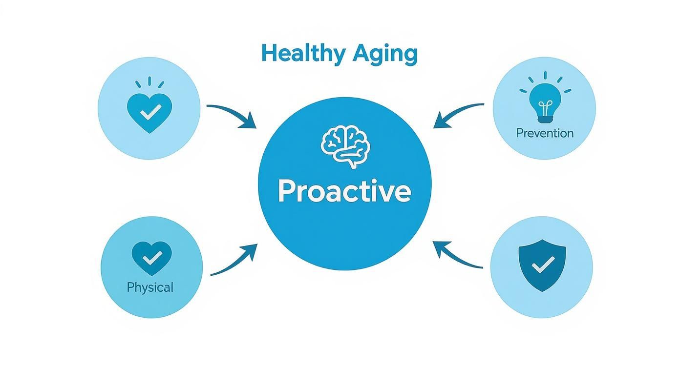 Infographic about gesund altern