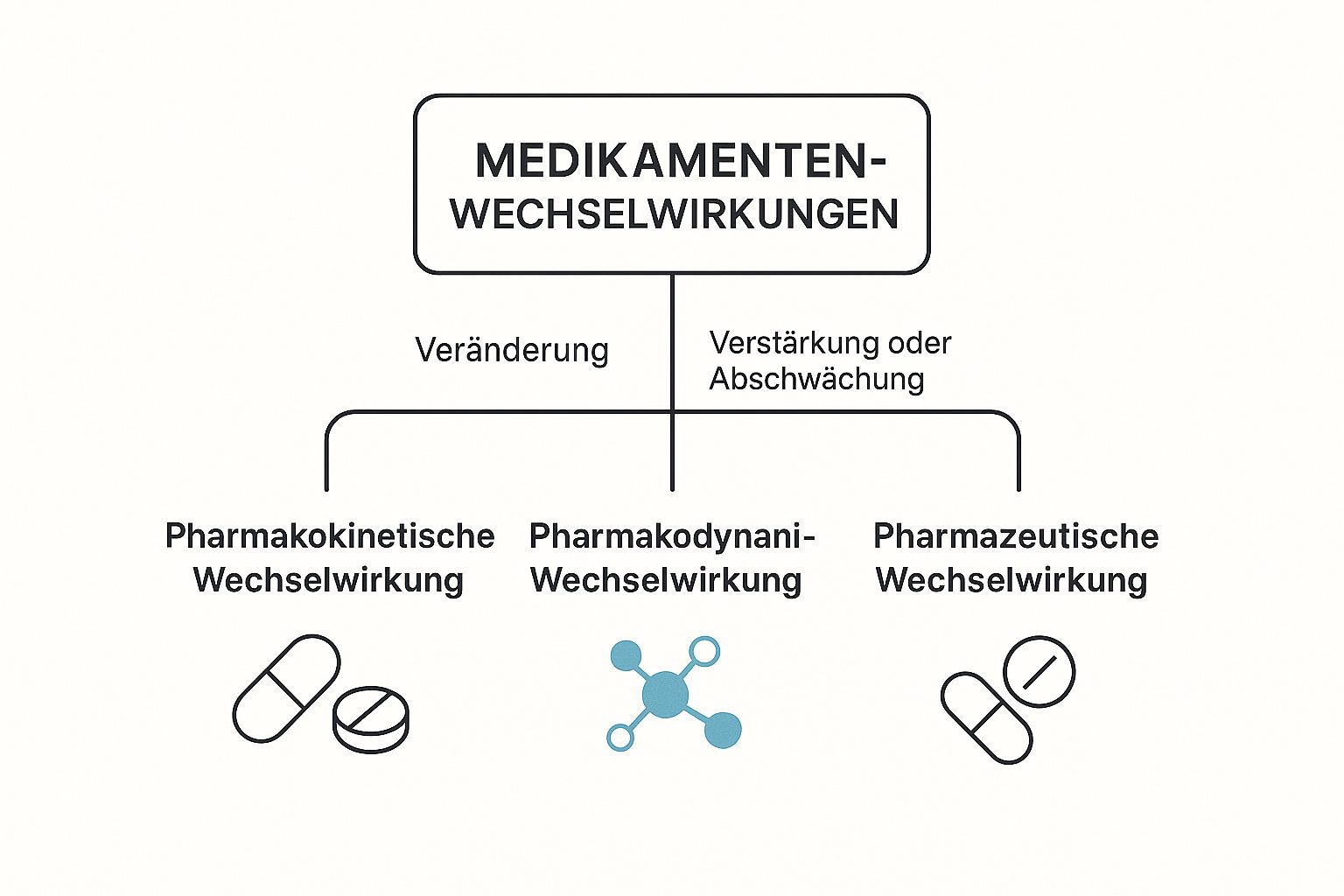 Infographic about medikamente wechselwirkung