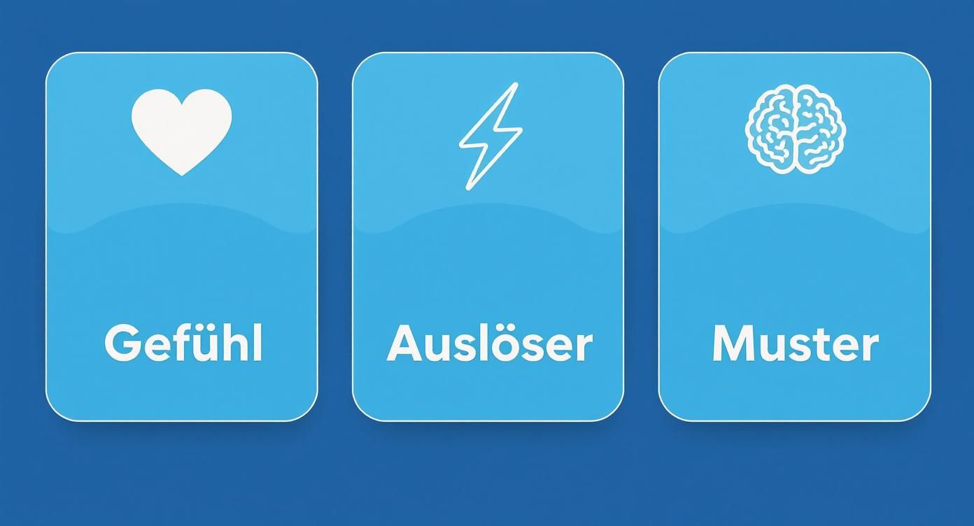 Drei Karten zeigen Symbole für Gefühl, Auslöser und Muster beim emotionalen Essen überwinden