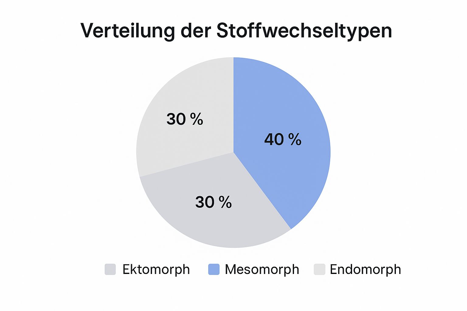 Infographic about stoffwechseltyp bestimmen
