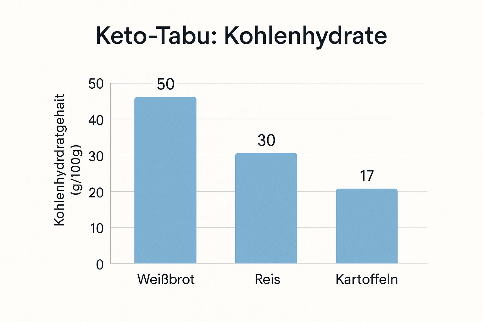 Infografik about keto-ernährung