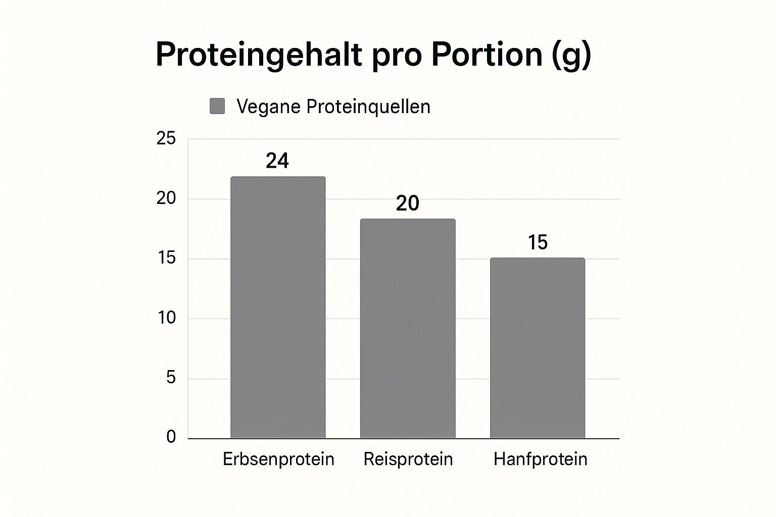 Infographic about proteinpulver vegan ohne süßungsmittel