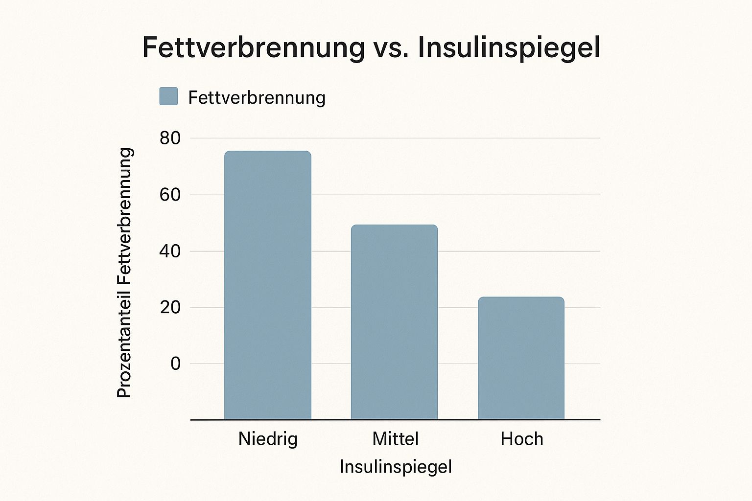 Infografik, die den Zusammenhang zwischen Insulinspiegel und Fettverbrennung zeigt, mit Balken für niedrigen, mittleren und hohen Insulinspiegel.