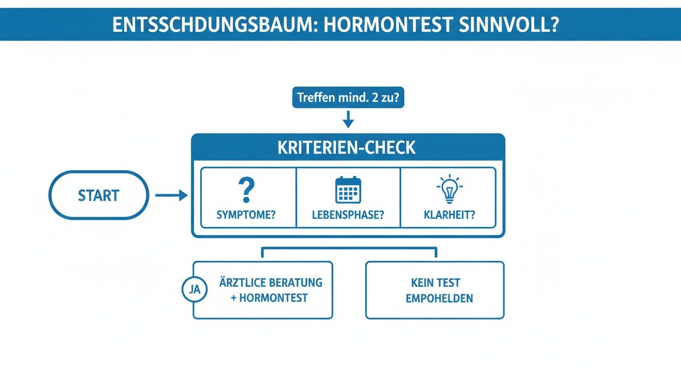 Albero decisionale: punto di partenza per esaminare i sintomi, la fase della vita e la chiarezza mentale al fine di valutare l'appropriatezza di un test ormonale.