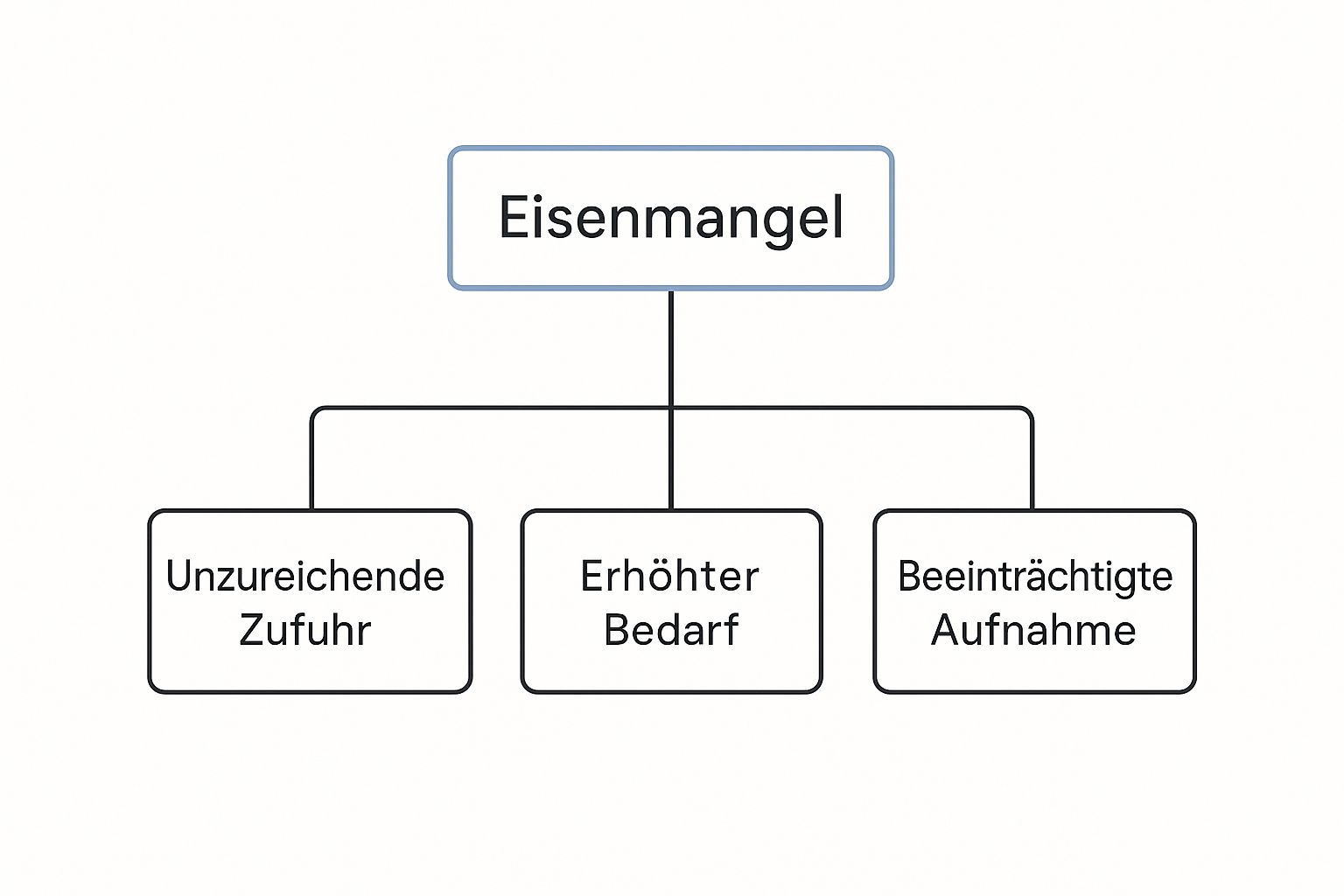 Infografik zu den Ursachen von Eisenmangel, unterteilt in unzureichende Zufuhr, erhöhten Bedarf und beeinträchtigte Aufnahme.