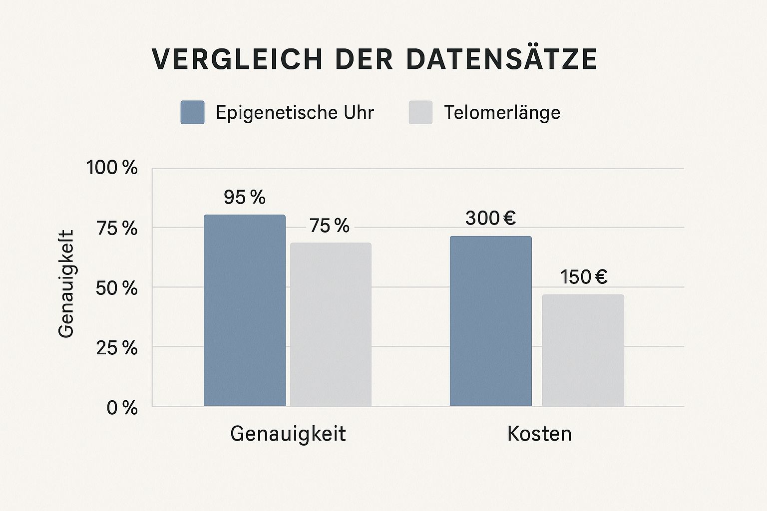 Ein Balkendiagramm vergleicht die Genauigkeit und Kosten der epigenetischen Uhr und der Telomerlängenmessung zur Bestimmung des biologischen Alters.