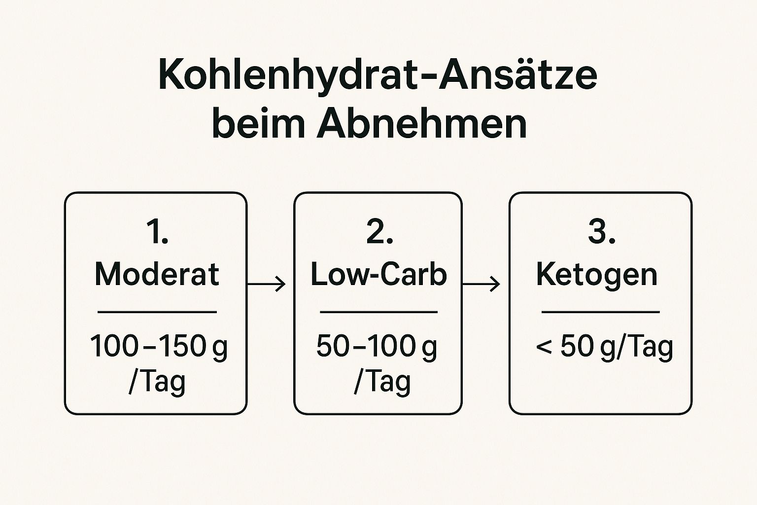 Infographic about wieviel kohlenhydrate am tag zum abnehmen