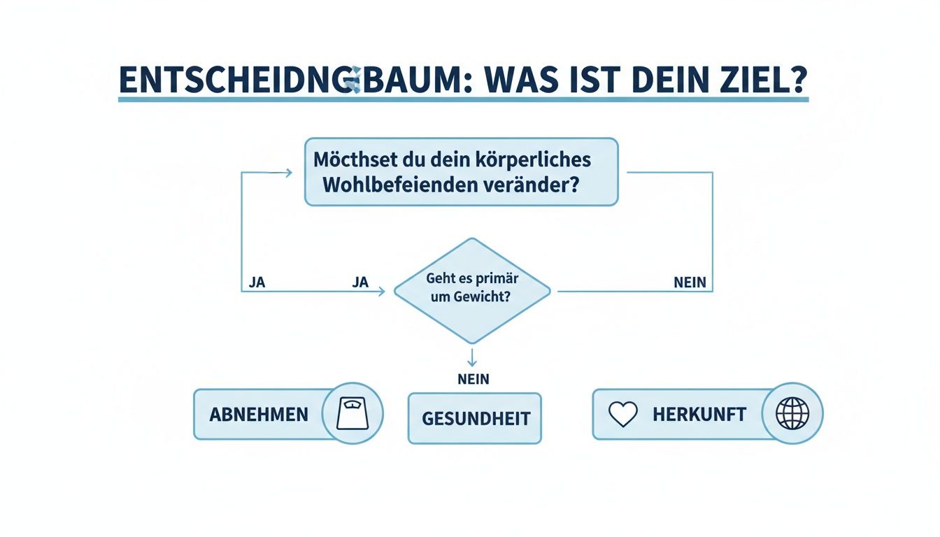 Flussdiagramm zum Entscheidungsbaum für persönliche Gesundheitsziele, fragt nach körperlichem Wohlbefinden, Gewicht, Gesundheit und Herkunft.