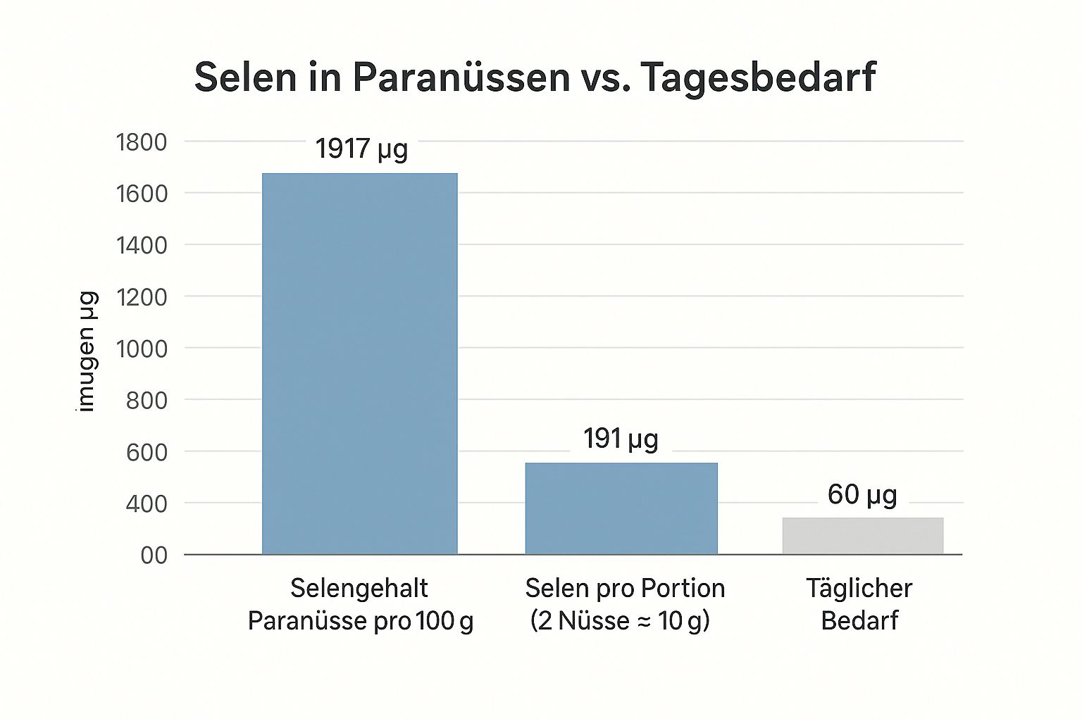 Infographic showing key data about Paranüsse (Brazil Nuts)