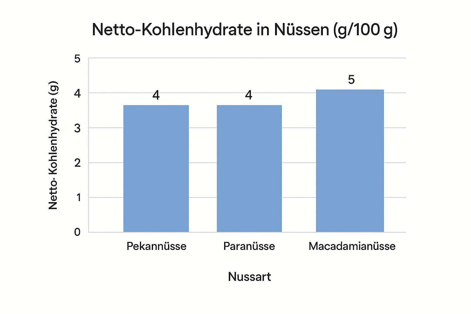 Infographic showing key data about Nüsse und Samen (Nuts and Seeds)