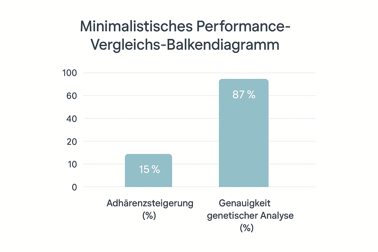 Infografik mit einem Balkendiagramm, das die Performance-Vorteile der App-gestützten Präzision zeigt.