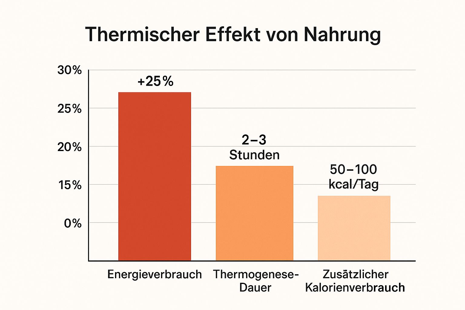 Infographic showing key data about Chili und Cayennepfeffer