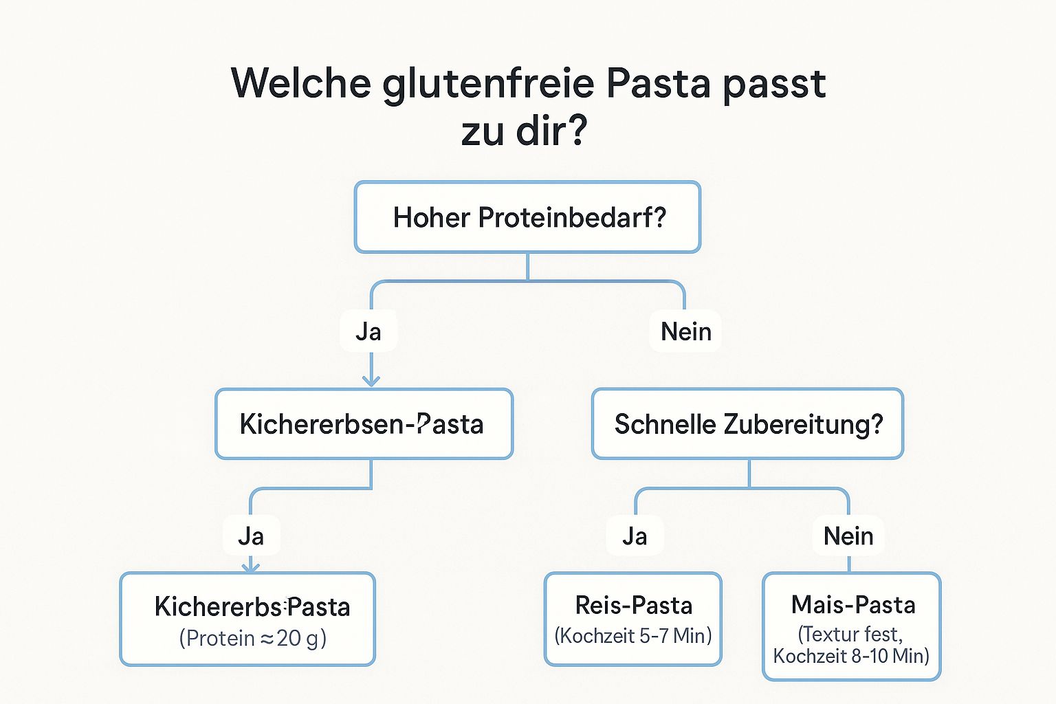 Entscheidungsbaum zur Auswahl der richtigen glutenfreien Pasta
