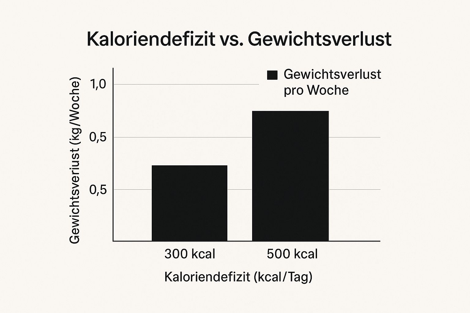 Infografik, die den Zusammenhang zwischen Kaloriendefizit und Gewichtsverlust zeigt.