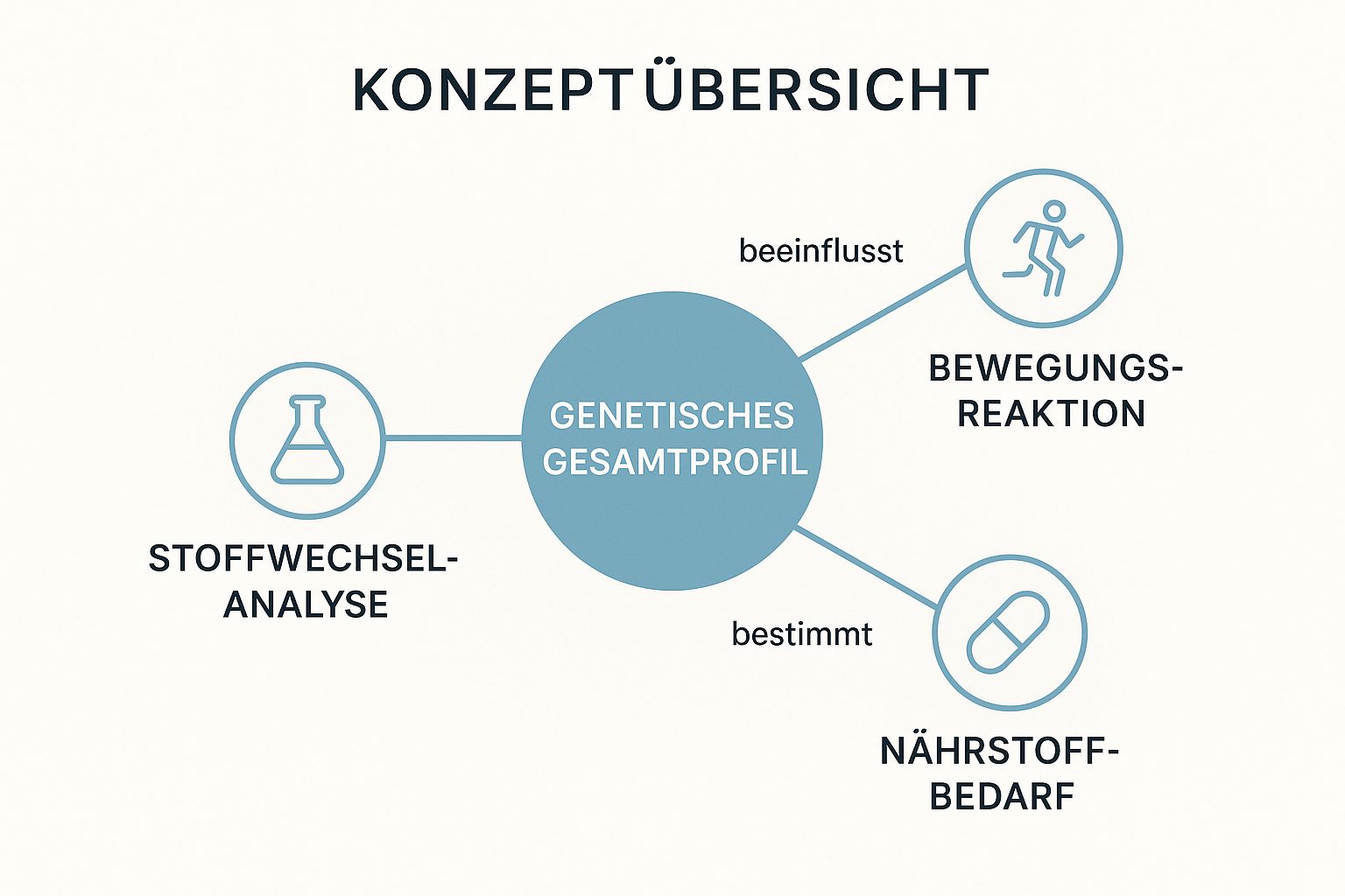 Infographic showing key data about Comprehensive Lifestyle Genetic Profiling