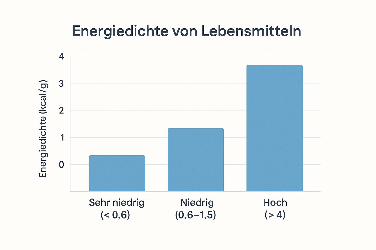 Ein Balkendiagramm, das die drei Kategorien der Energiedichte von Lebensmitteln in kcal/g visualisiert.