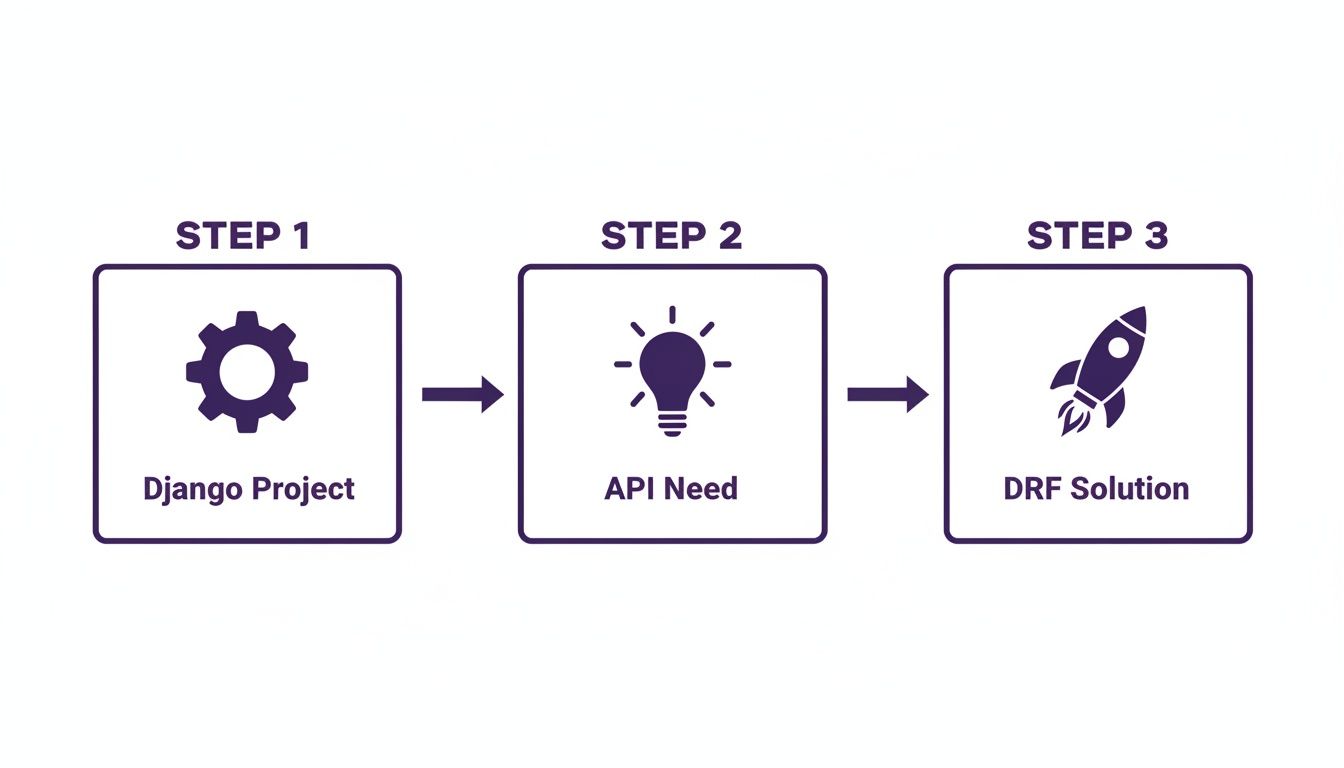 A three-step diagram illustrating the process from a Django project to an API need and a DRF solution.