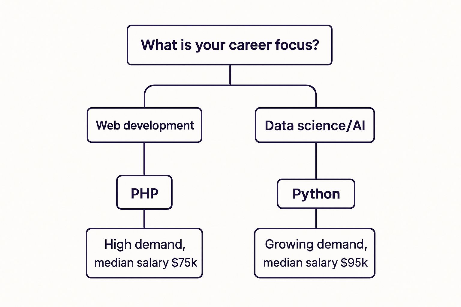 An infographic decision tree showing career paths for PHP and Python developers