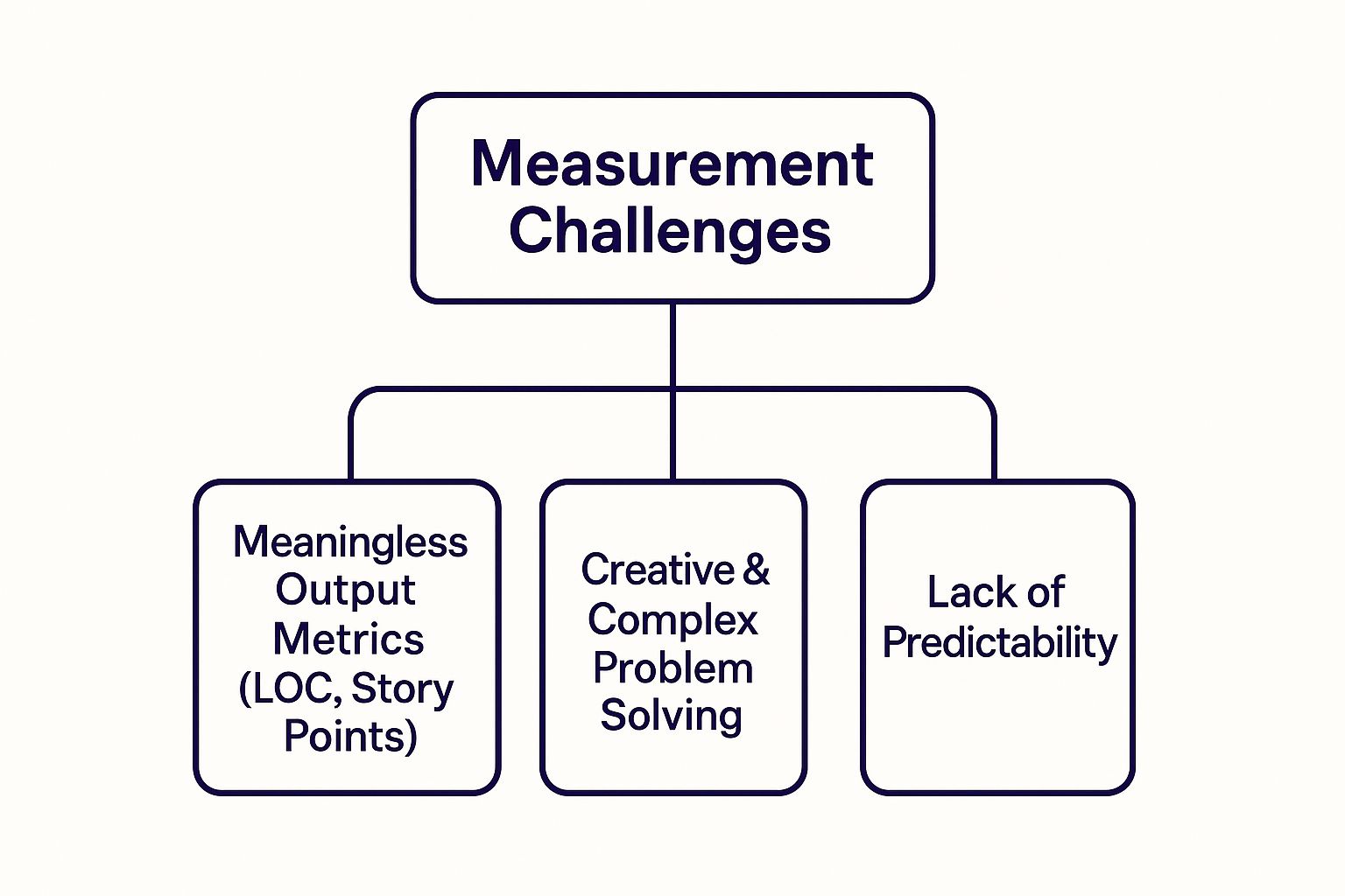 Infographic about engineering productivity measurement
