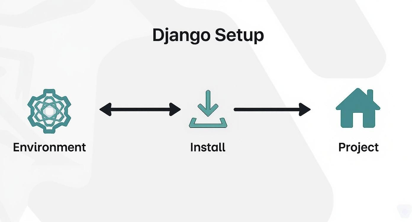 Infographic about django create application