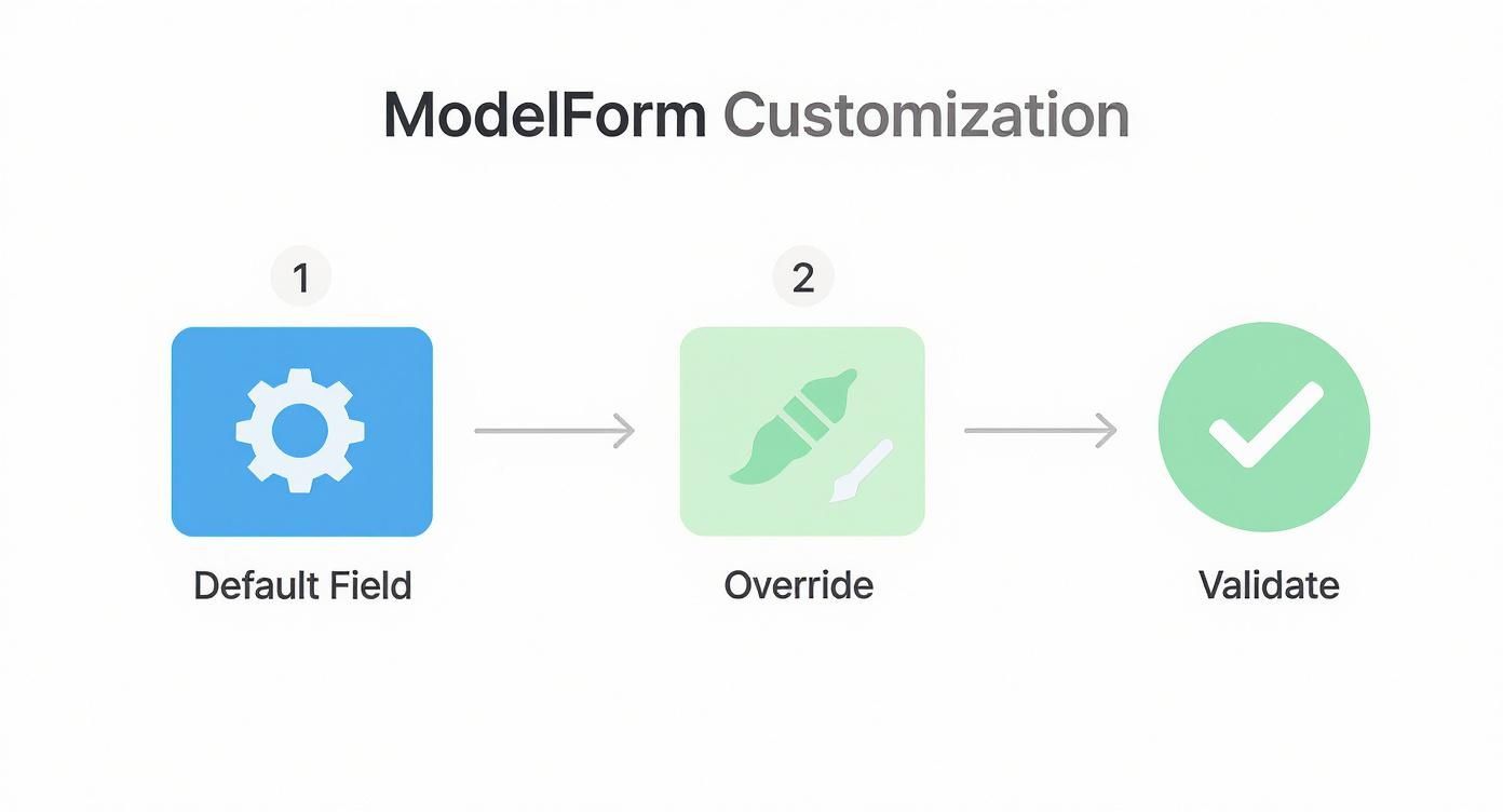 Infographic about django model forms