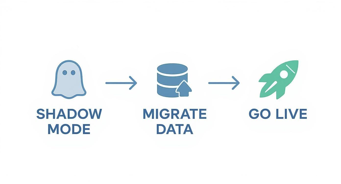 Stop Asking "Who Can Do What?" Start Asking "What Can This Role Do?" - A Guide to Role Based Access Control Implementation