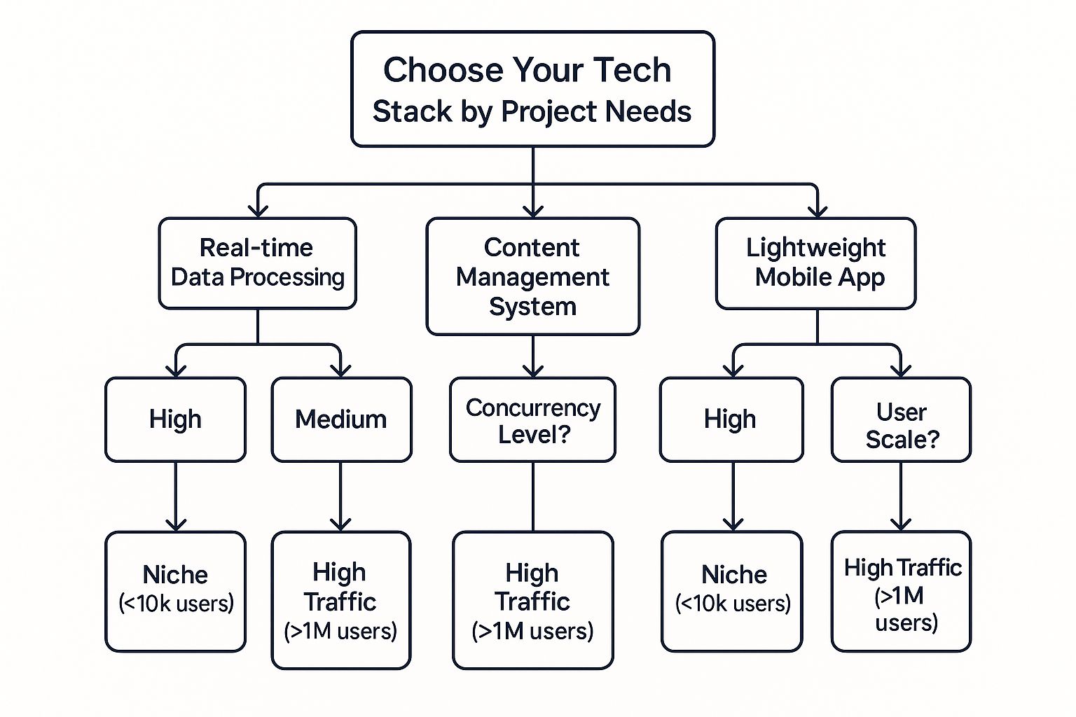 Infographic about how to choose technology stack