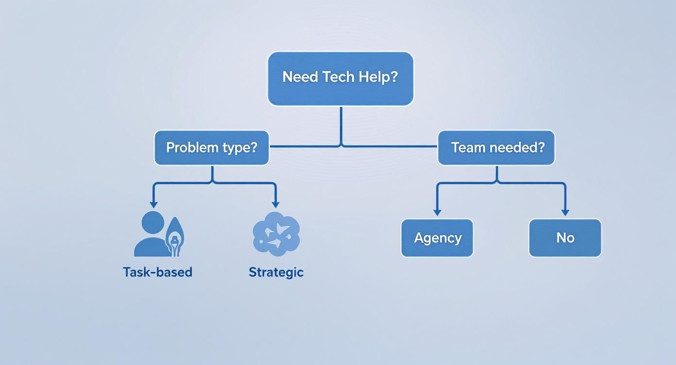 Flowchart diagram showing decision tree for tech help categorized by problem type and team needs