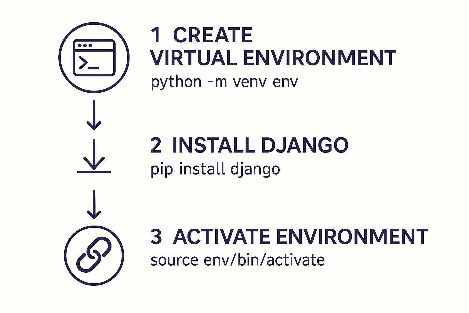 Starting a Django Project Without the Headaches