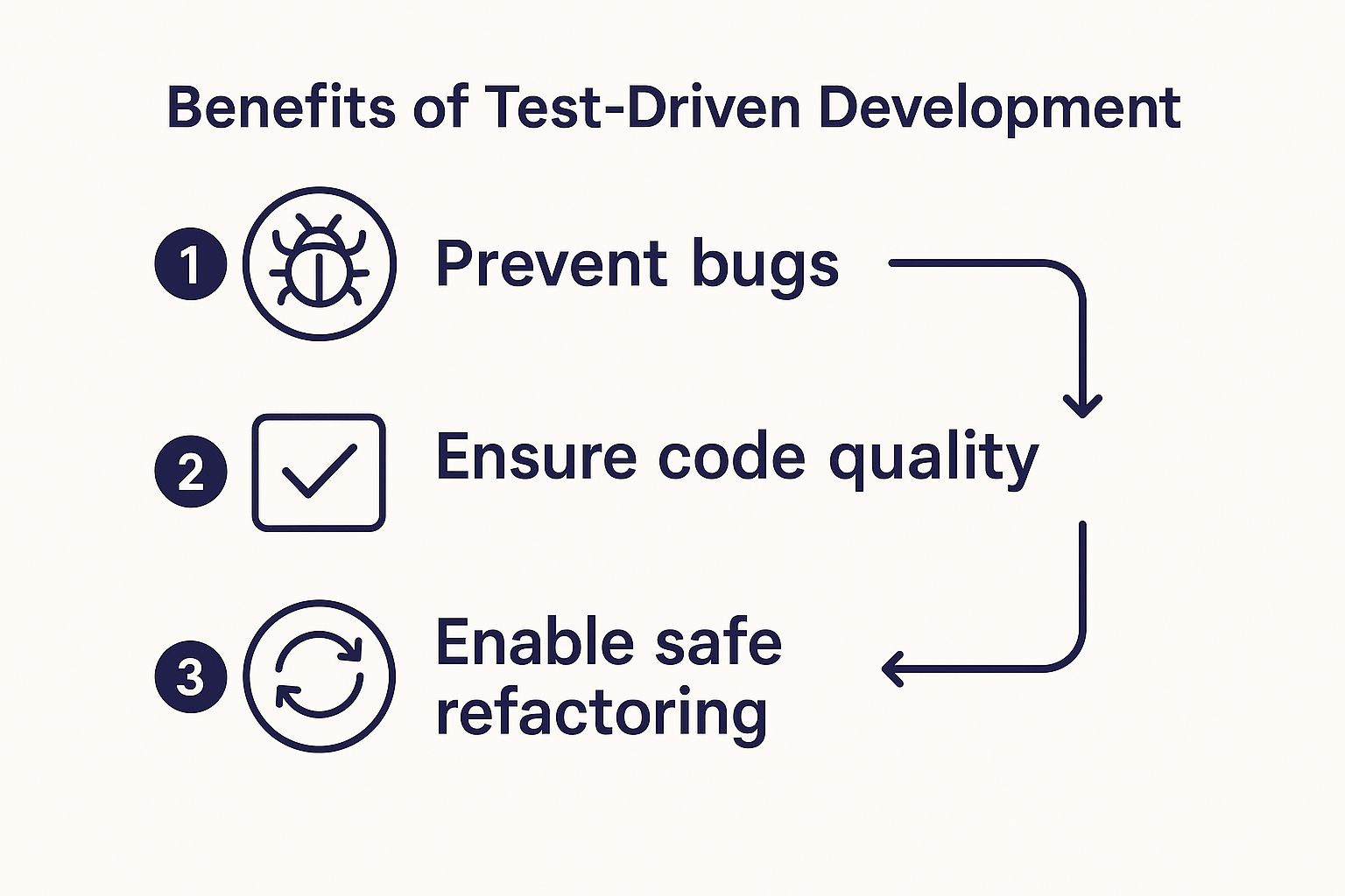 What Is Test Driven Development? A Guide to Saner Coding