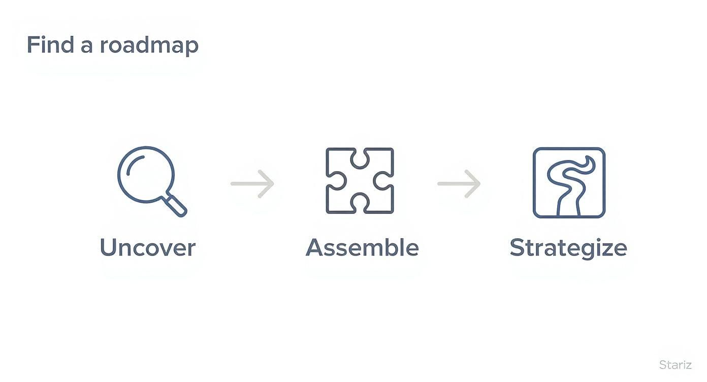 Three-step roadmap process showing magnifying glass for uncover, puzzle piece for assemble, and path icon for strategize