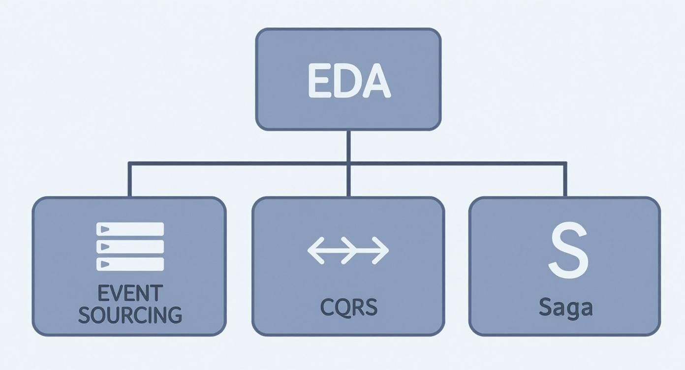 Diagram illustrating Event-Driven Architecture (EDA) with three core patterns: Event Sourcing, CQRS, and Saga.